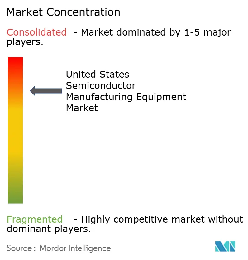 United States Semiconductor Manufacturing Equipment Market Concentration