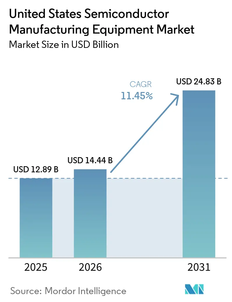 United States Semiconductor Manufacturing Equipment Market Size