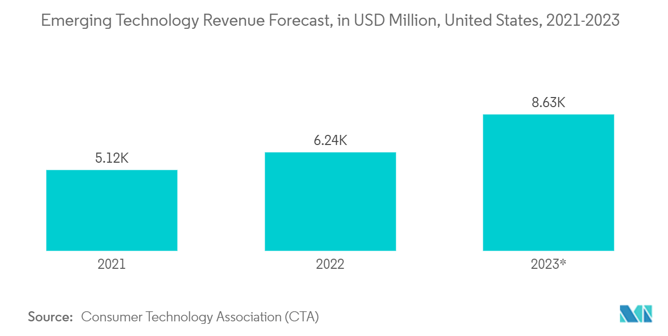 Markt für Halbleiterspeicher in den Vereinigten Staaten Umsatzprognose für aufstrebende Technologien, in Mio. USD, USA, 2021-2023