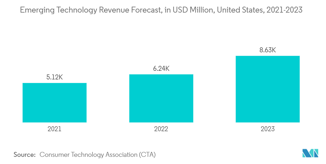 United States Semiconductor Memory Market: Emerging Technology Revenue Forecast, in USD Million, United States, 2021-2023