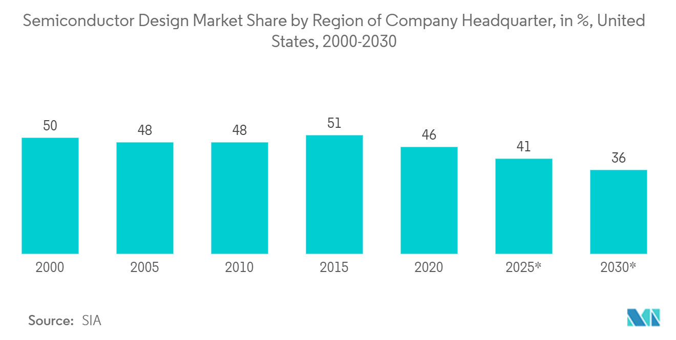 United States Semiconductor Memory Market: Semiconductor Design Market Share by Region of Company Headquarter, in %, United States, 2000-2025*