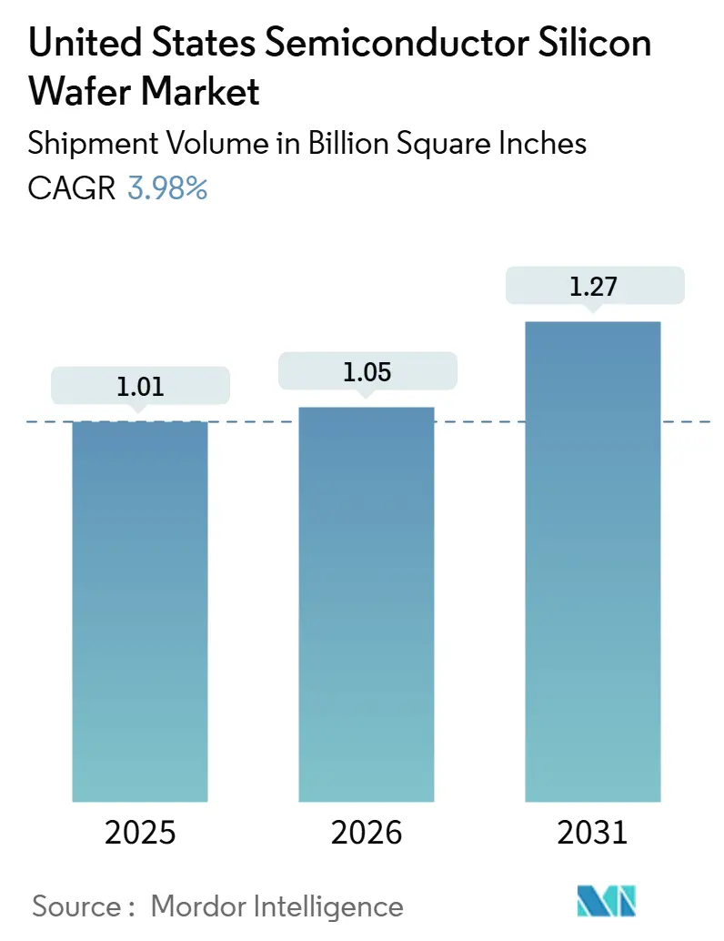 United States Semiconductor Silicon Wafer Market Summary
