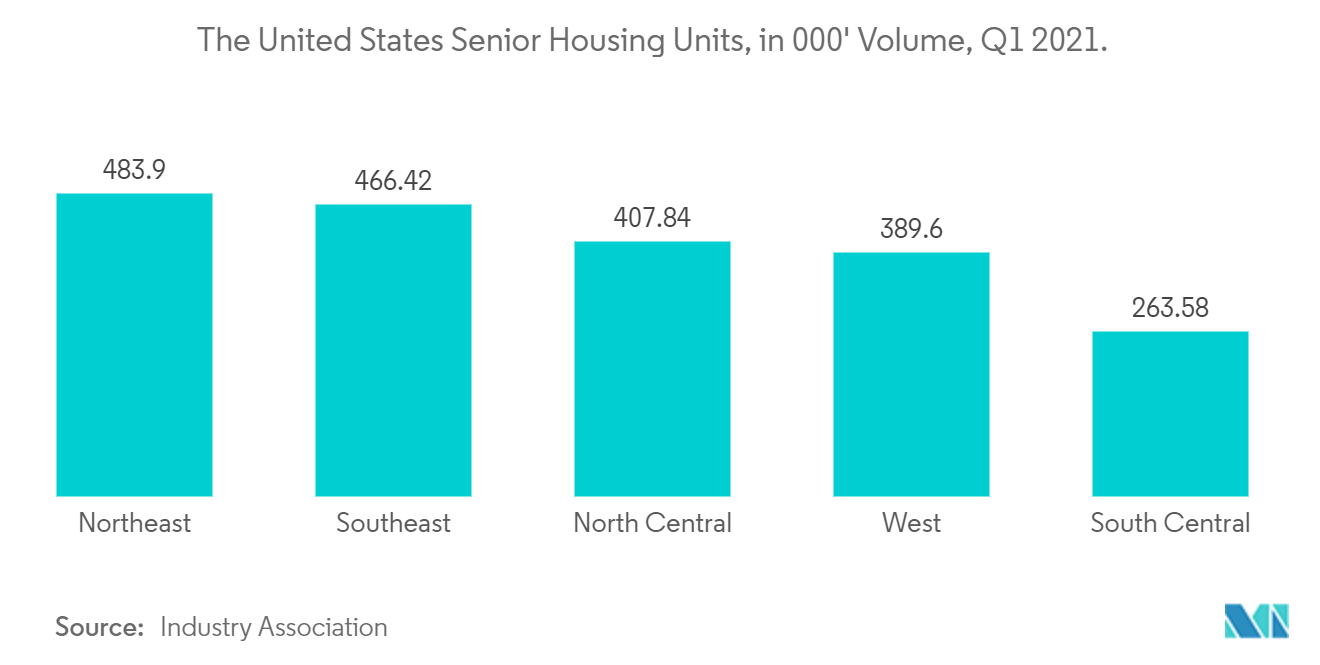 united states senior living market share	