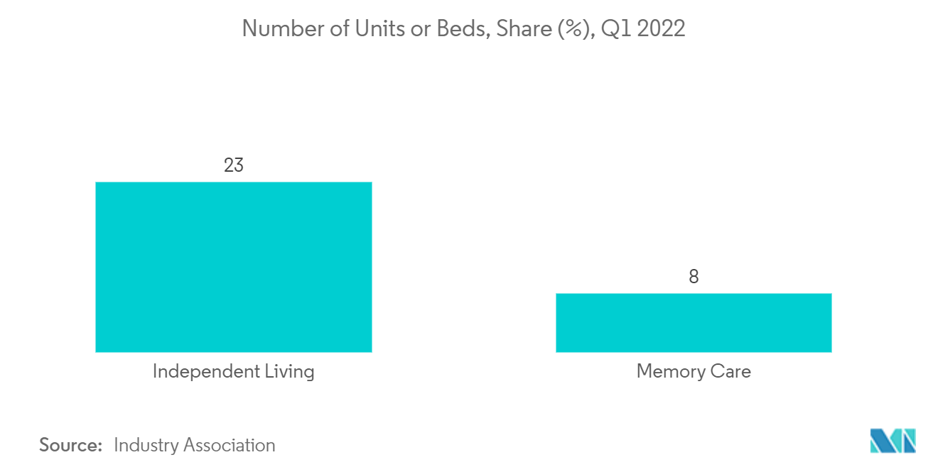 米国の高齢者向け住宅市場-ユニット数またはベッド数