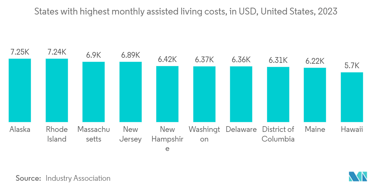 미국 노인 생활 시장: 월별 생활 지원 비용이 가장 높은 주(미국 달러, 2023년)