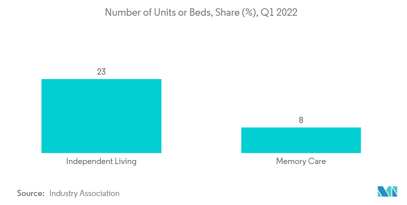 미국 노인 생활 시장: 유닛 또는 침대 수, 점유율(%), 1년 2022분기