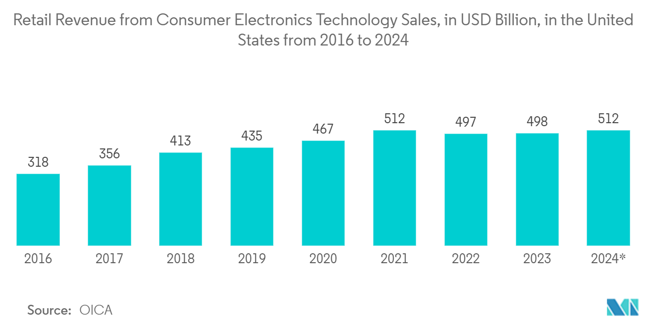 United States Sensor Market: Retail Revenue from Consumer Electronics /Technology Sales, in USD Billion, in the United States from 2016 to 2024