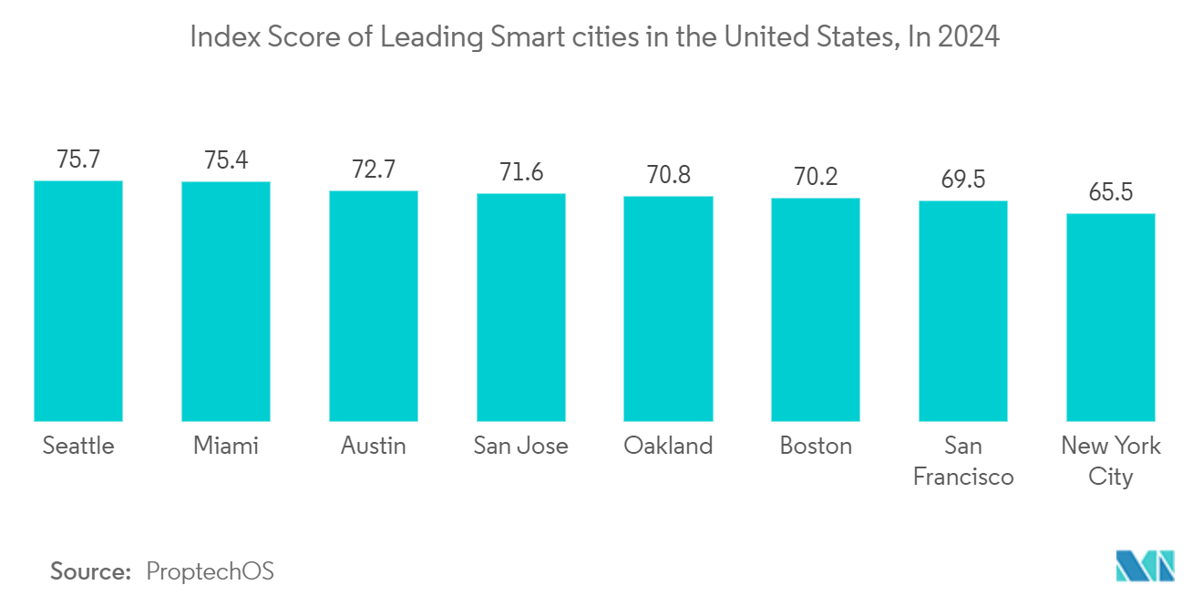 United States Sensors Market: Index Score of Leading Smart cities in the United States, In 2024 