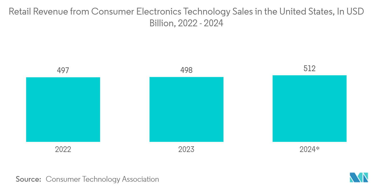 United States Sensors Market: Retail Revenue from Consumer Electronics /Technology Sales in the United States, In USD Billion, 2022 - 2024*