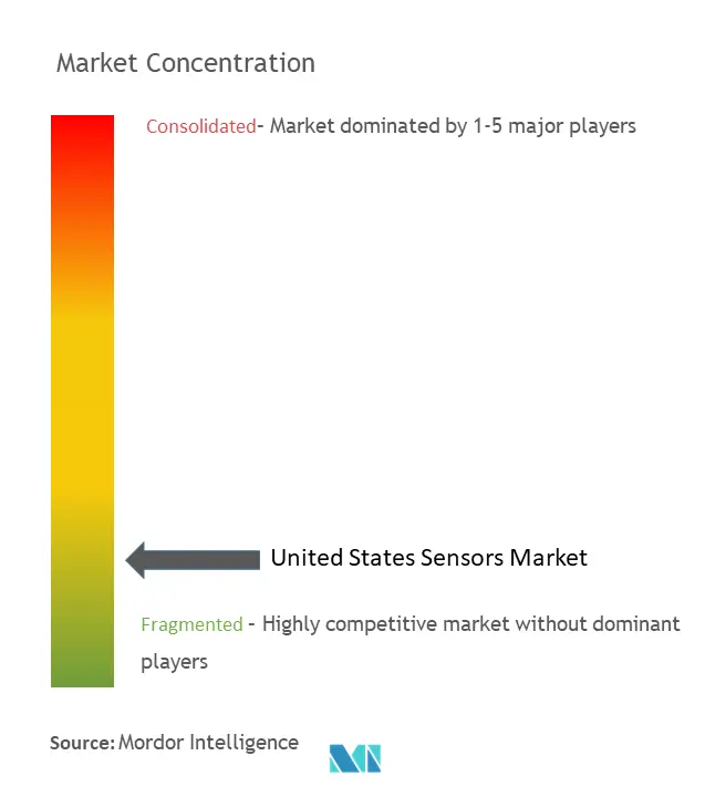 United States Sensors Market Concentration