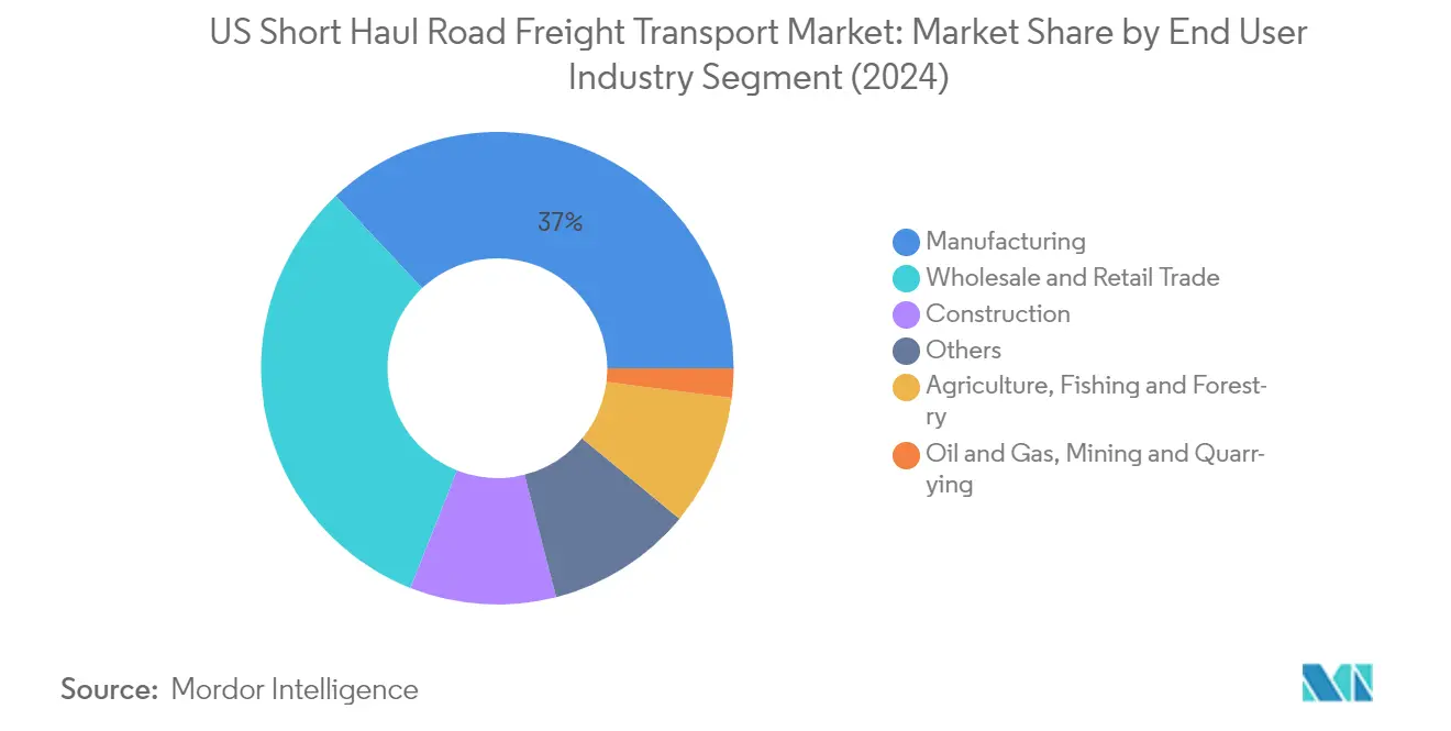 Market Analysis of United States Short Haul Road Freight Transport Market: Chart for End User Industry