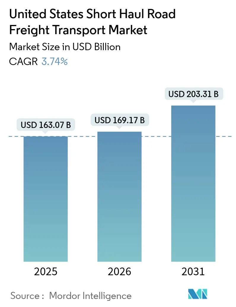 United States Short Haul Road Freight Transport Market (2025 - 2030)