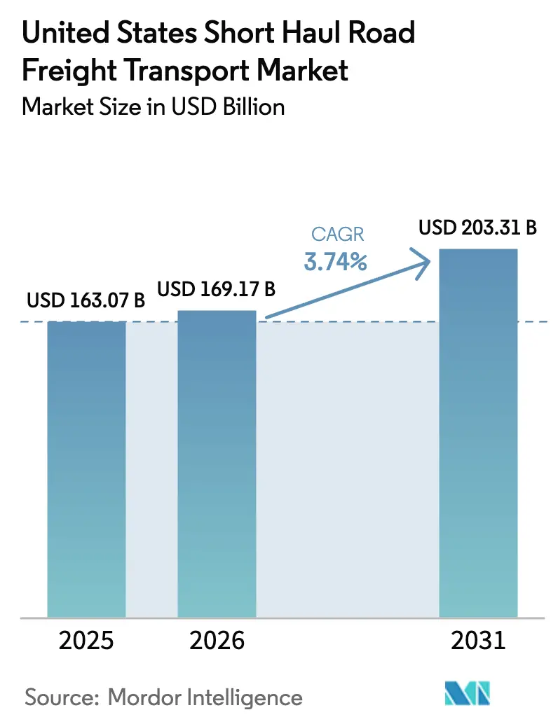 United States Short Haul Road Freight Transport Market (2025 - 2030)