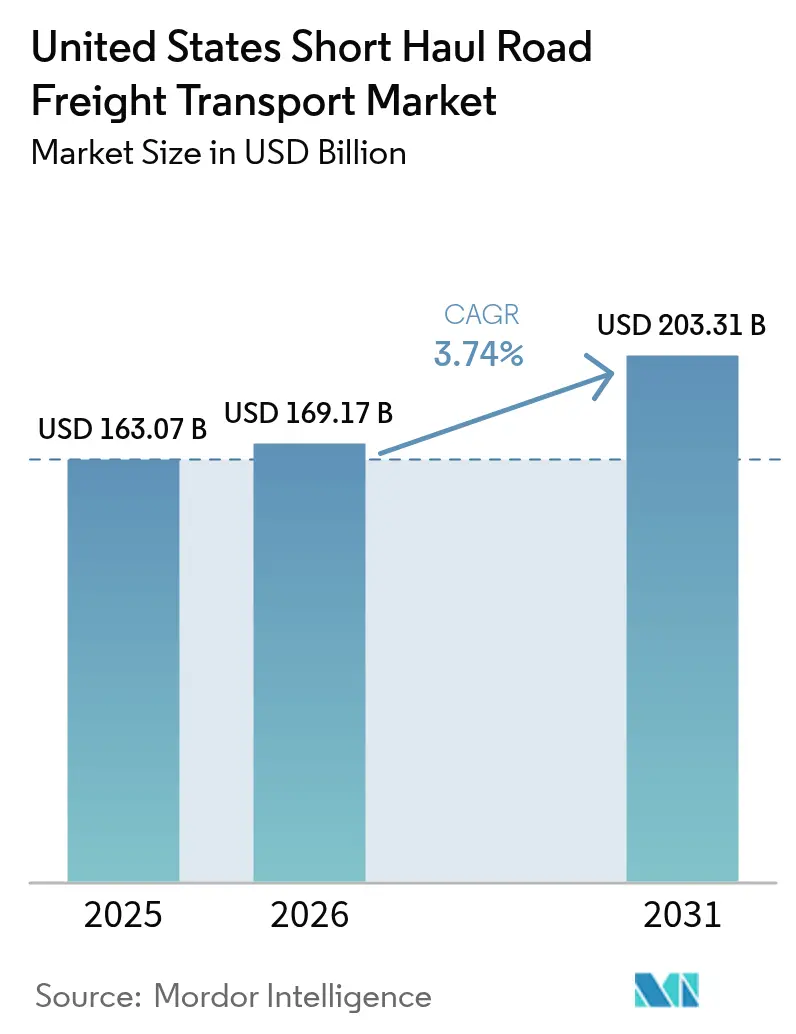 United States Short Haul Road Freight Transport Market (2025 - 2030)