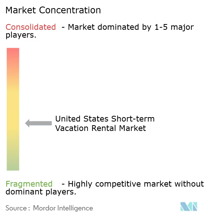 United States Short-term Vacational Rental Market Concentration