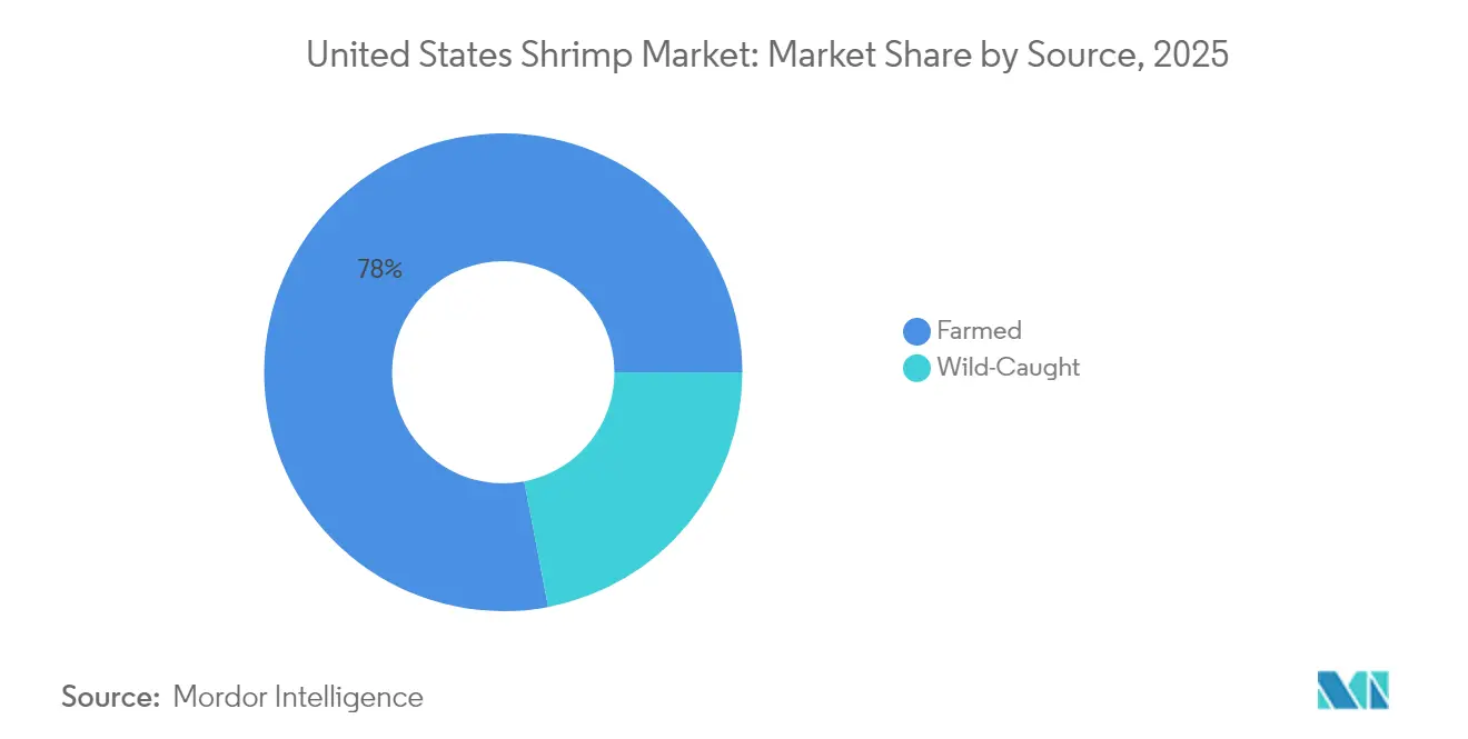 United States Shrimp Market: Market Share by Source, 2025