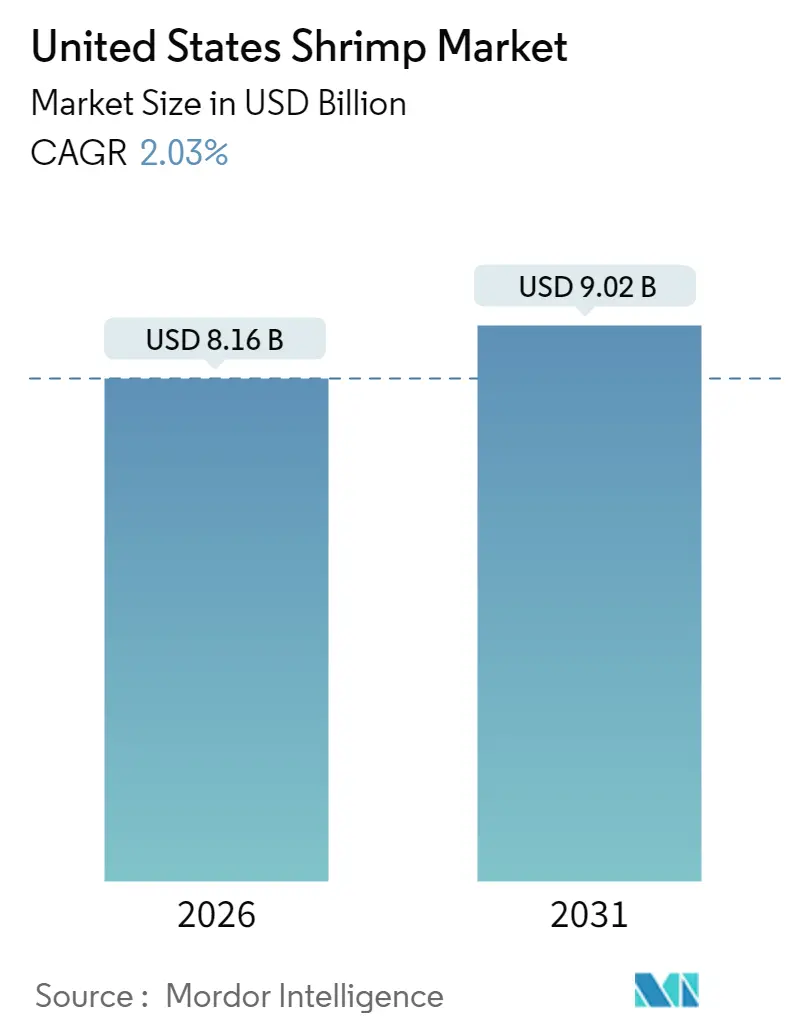 United States Shrimp Market (2025 - 2030)