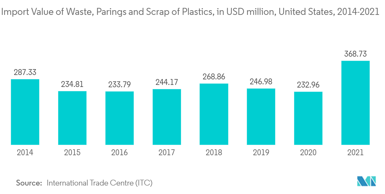 United States Single Use Packaging Market - Import Value of Waste, Parings and Scrap of Plastics, in USD million, United States, 2014-2021