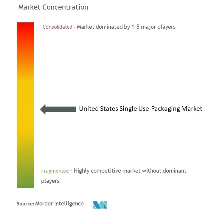 United States Single Use Packaging Market Concentration