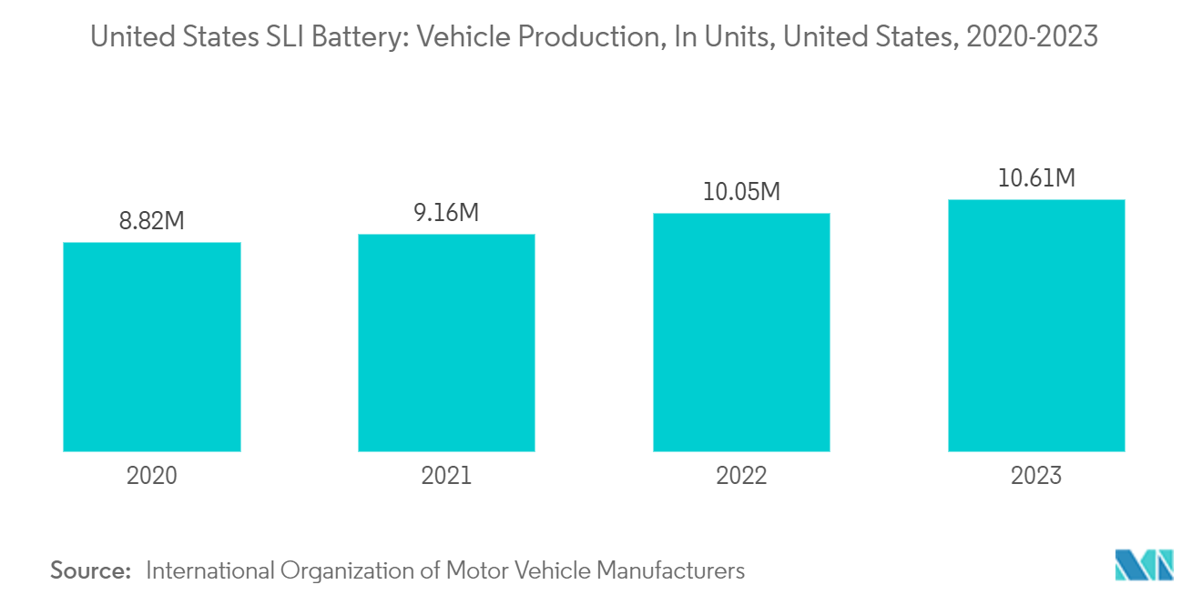 United States SLI Battery Market: United States SLI Battery: Vehicle Production, In Units, United States, 2020-2023