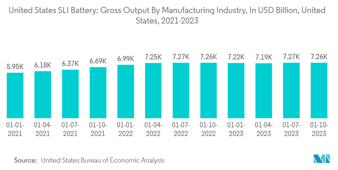 United States SLI Battery Market: United States SLI Battery: Gross Output By Manufacturing Industry, In USD Billion, United States, 2021-2023