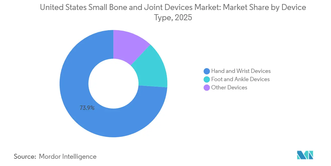 United States Small Bone and Joint Devices Market Share by Device Type, 2025