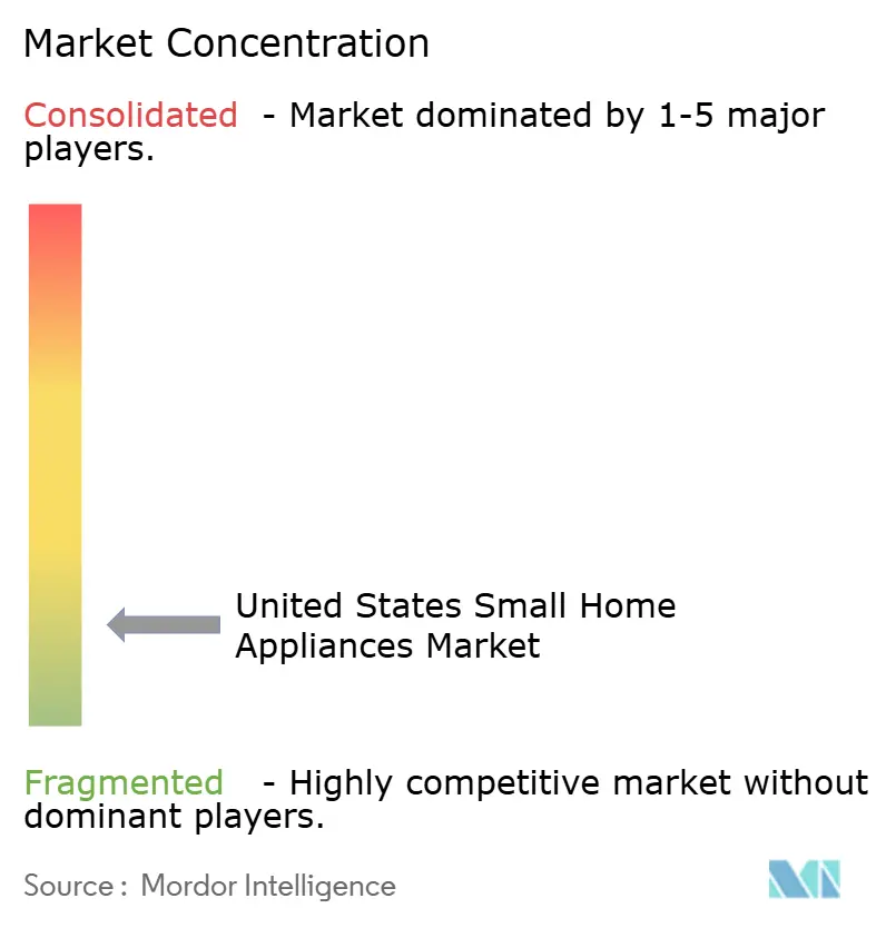 United States Small Home Appliances Market Concentration