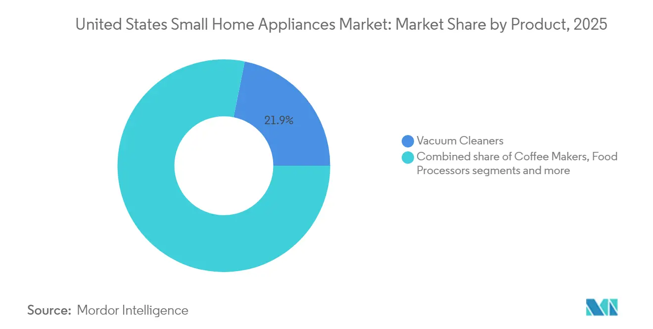 United States Small Home Appliances Market Share by Product, 2025