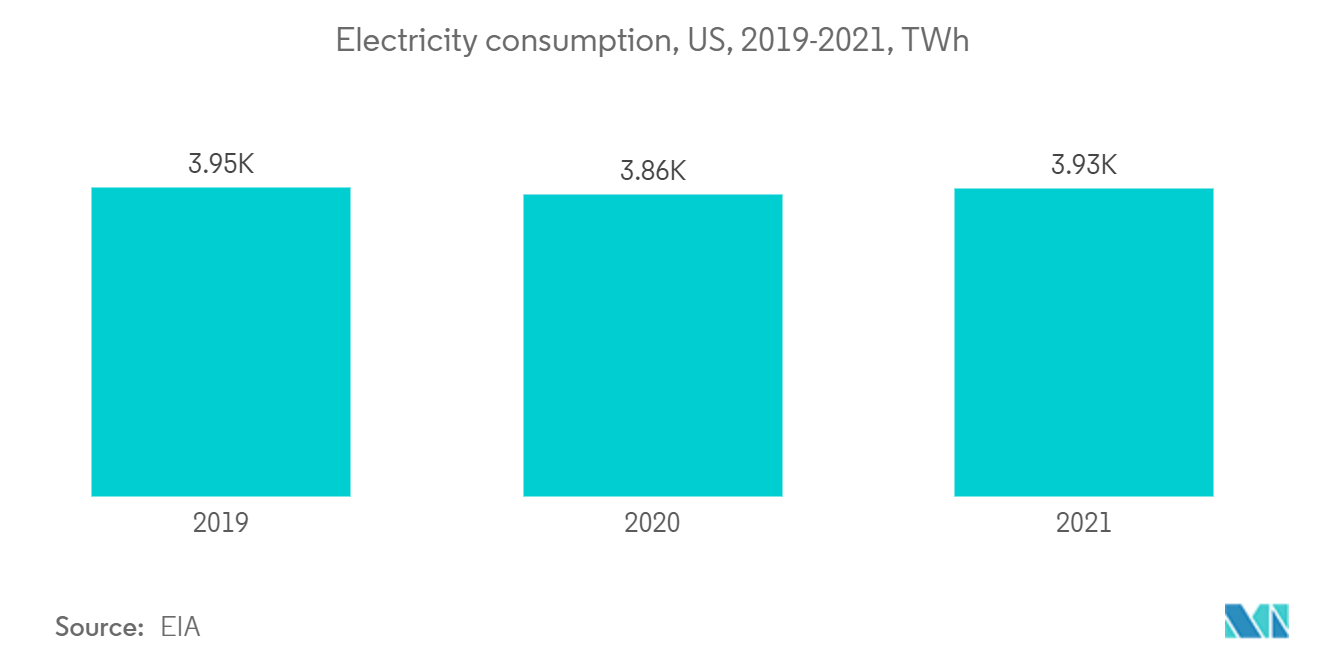 Mercado de hogares inteligentes de Estados Unidos consumo de electricidad, EE. UU., 2019-2021, TWh