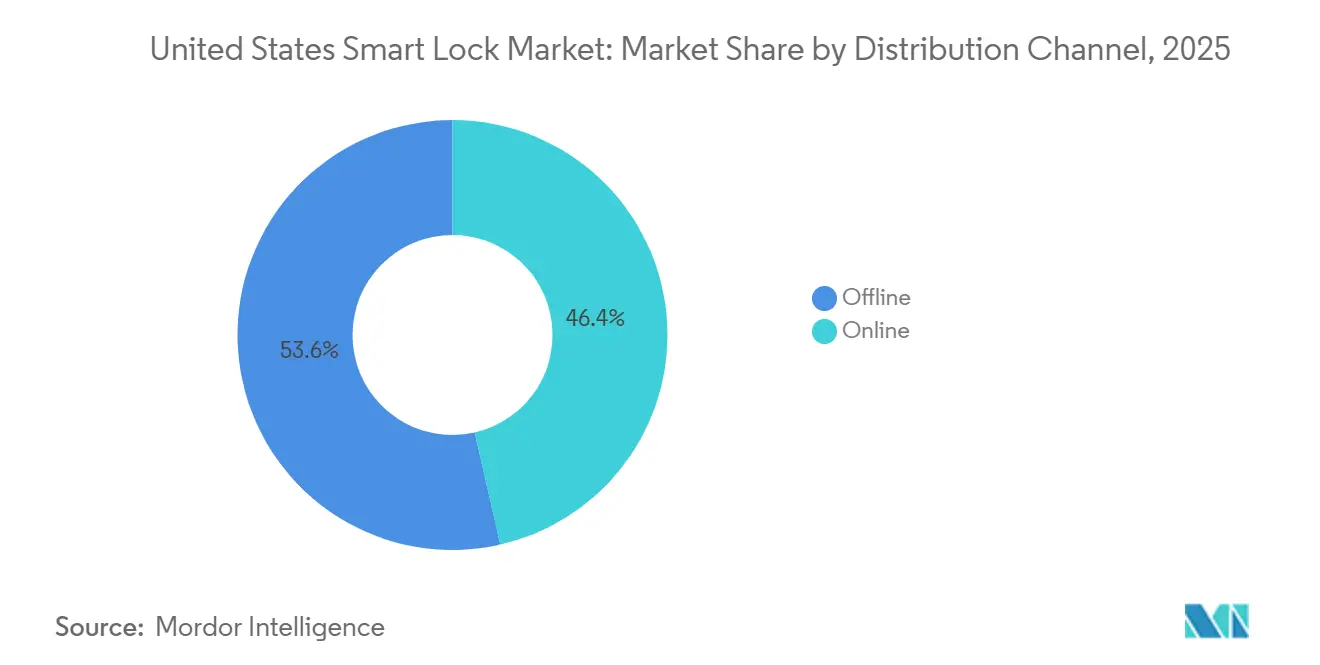 United States Smart Lock Market: Market Share by Distribution Channel