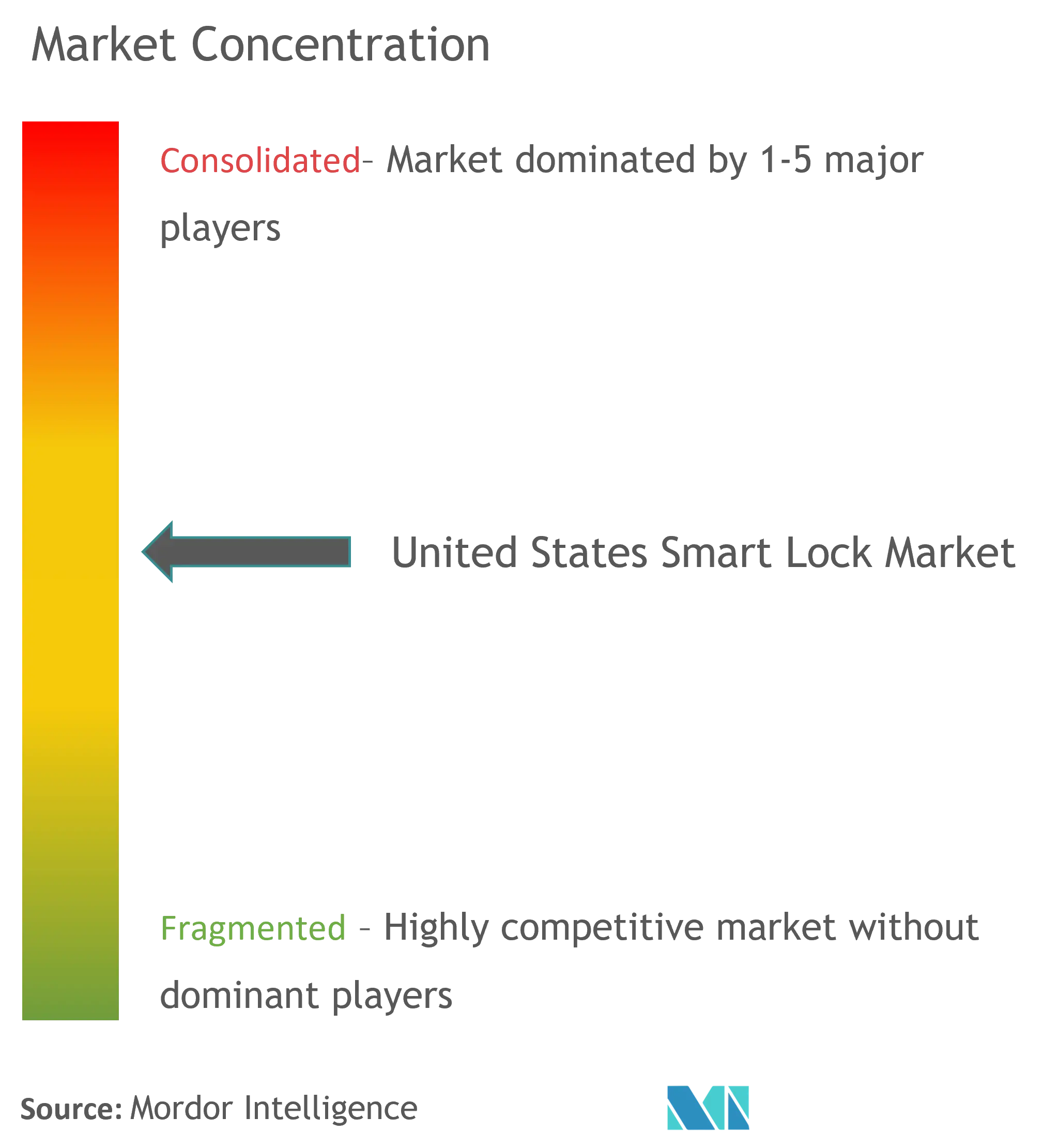 United States Smart Lock Market Concentration