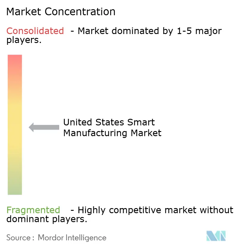 United States Smart Manufacturing Market