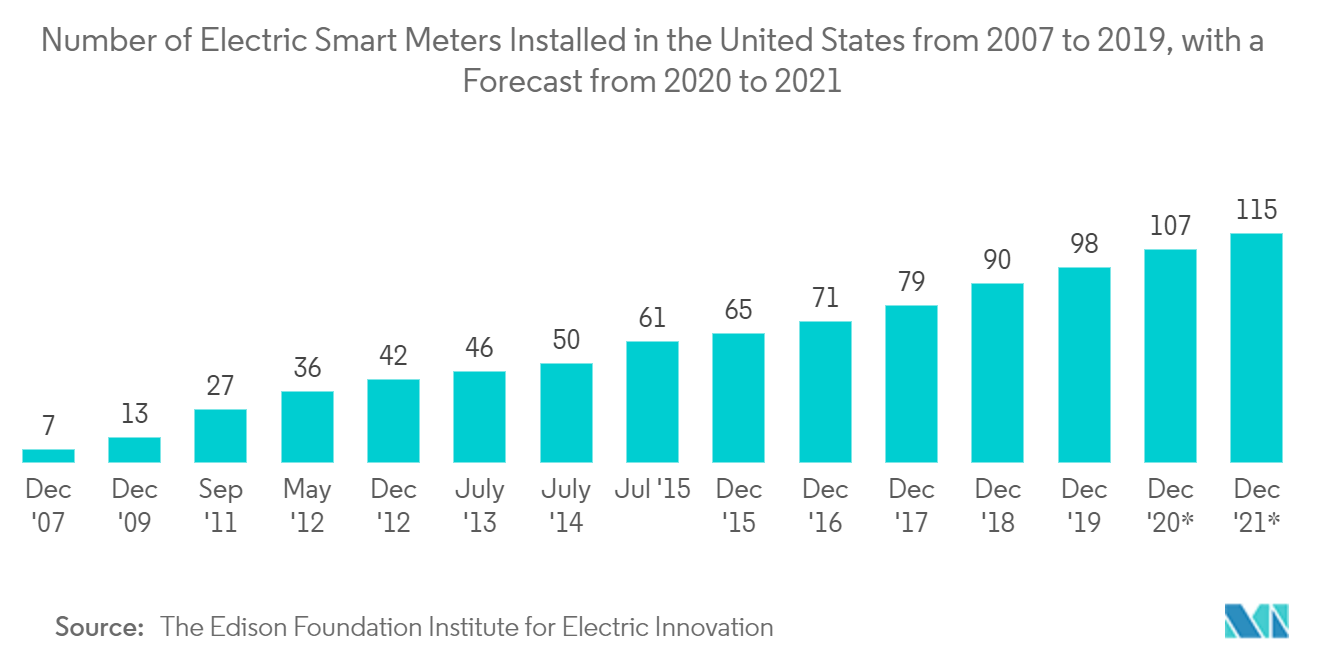 United States Smart Meter Market