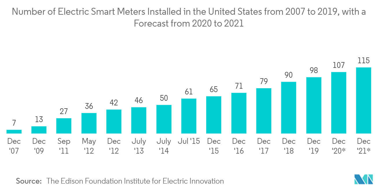 米国のスマートメーター市場予測