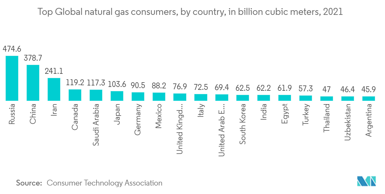 United States Smart Meter Market Share