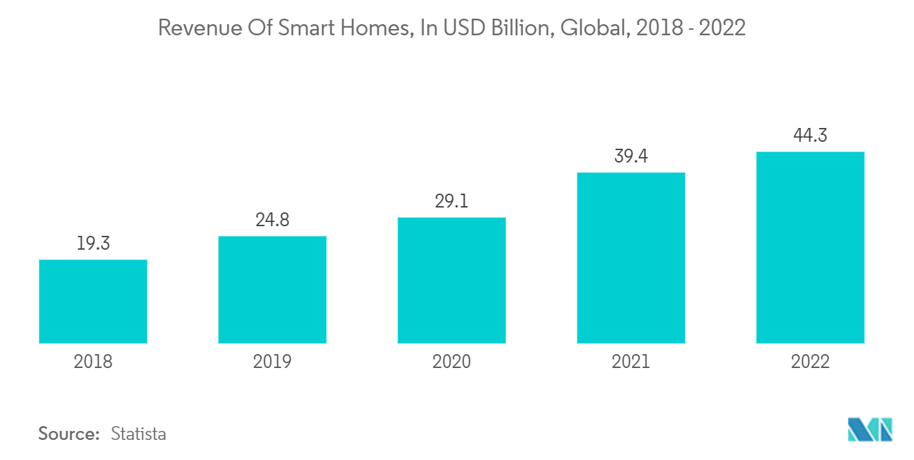 United States Smart Shower Market: Revenue Of Smart Homes, In USD Billion, Global, 2018 - 2022