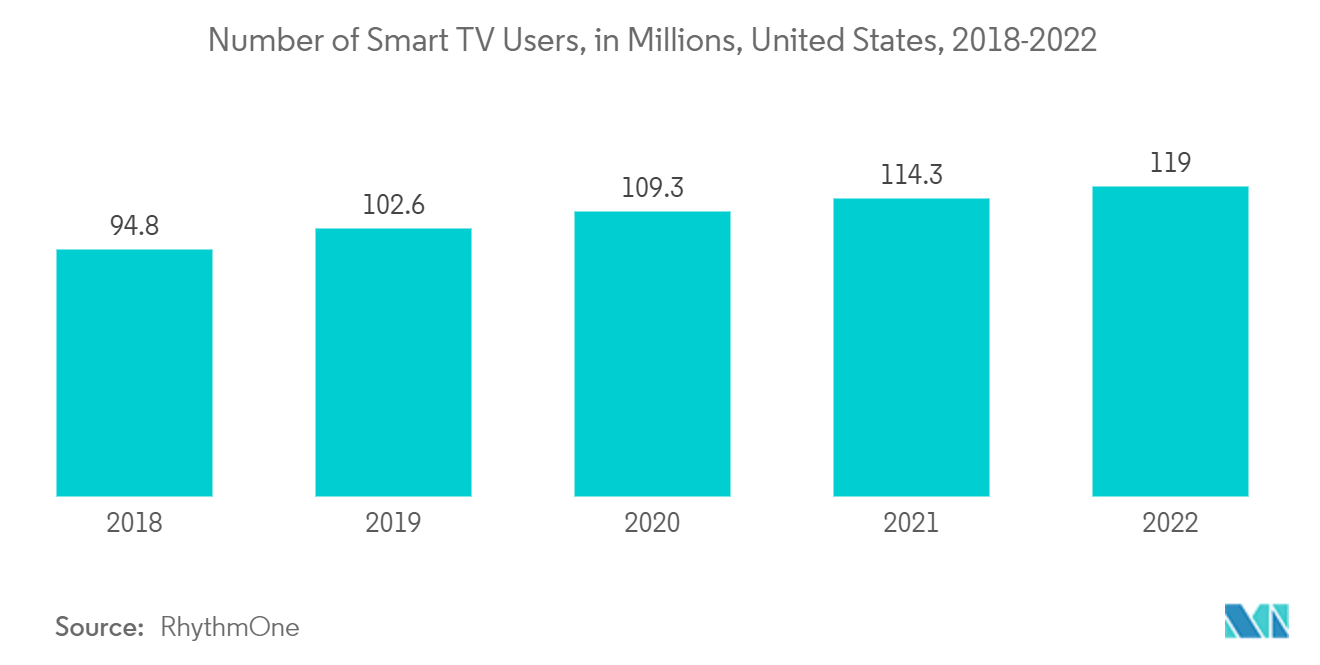 United States Smart TV Market - Number of Smart TV Users, in Millions, United States, 2018-2022