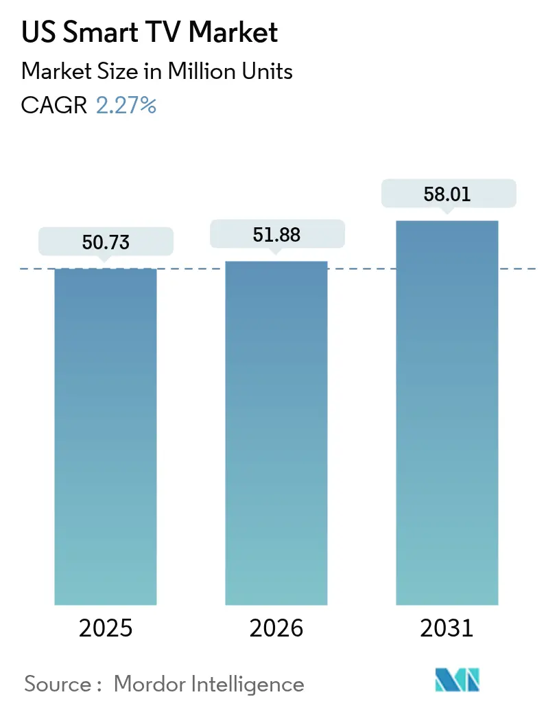 US Smart TV Market Summary
