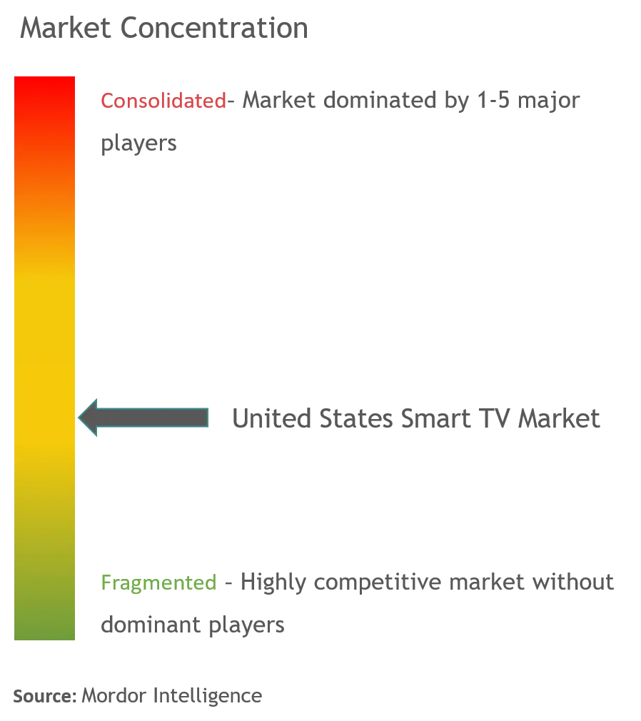 United States Smart TV Market Concentration