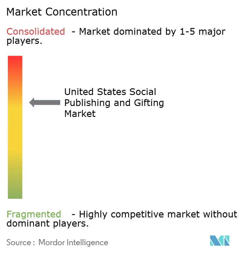 United States Social Publishing and Gifting Market Concentration