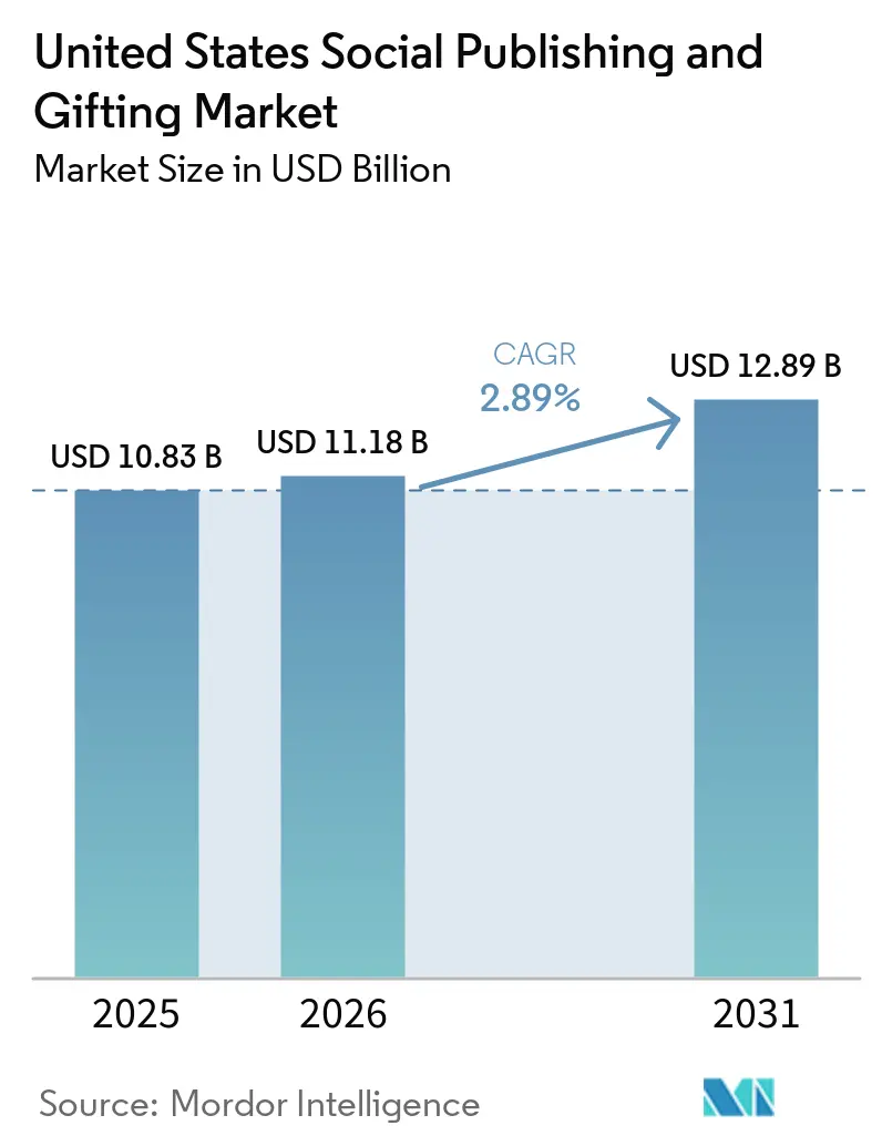 United States Social Publishing and Gifting Market Size