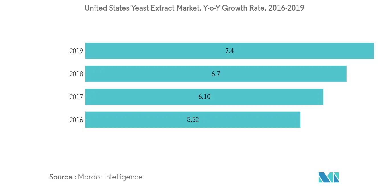 Mercado de ingredientes de reducción de sodio de Estados Unidos Tendencias Mercado de ingredientes de reducción de sodio en Estados Unidos2