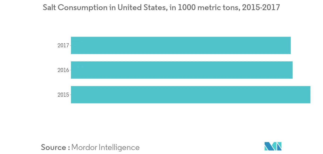 United States Sodium Reduction Ingredient Market Trends United States Sodium Reduction Ingredients Market1