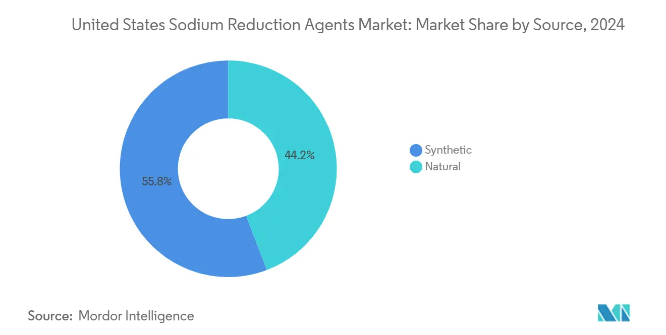 미국 바카라 커뮤니티 환원제 시장: 출처별 시장 점유율