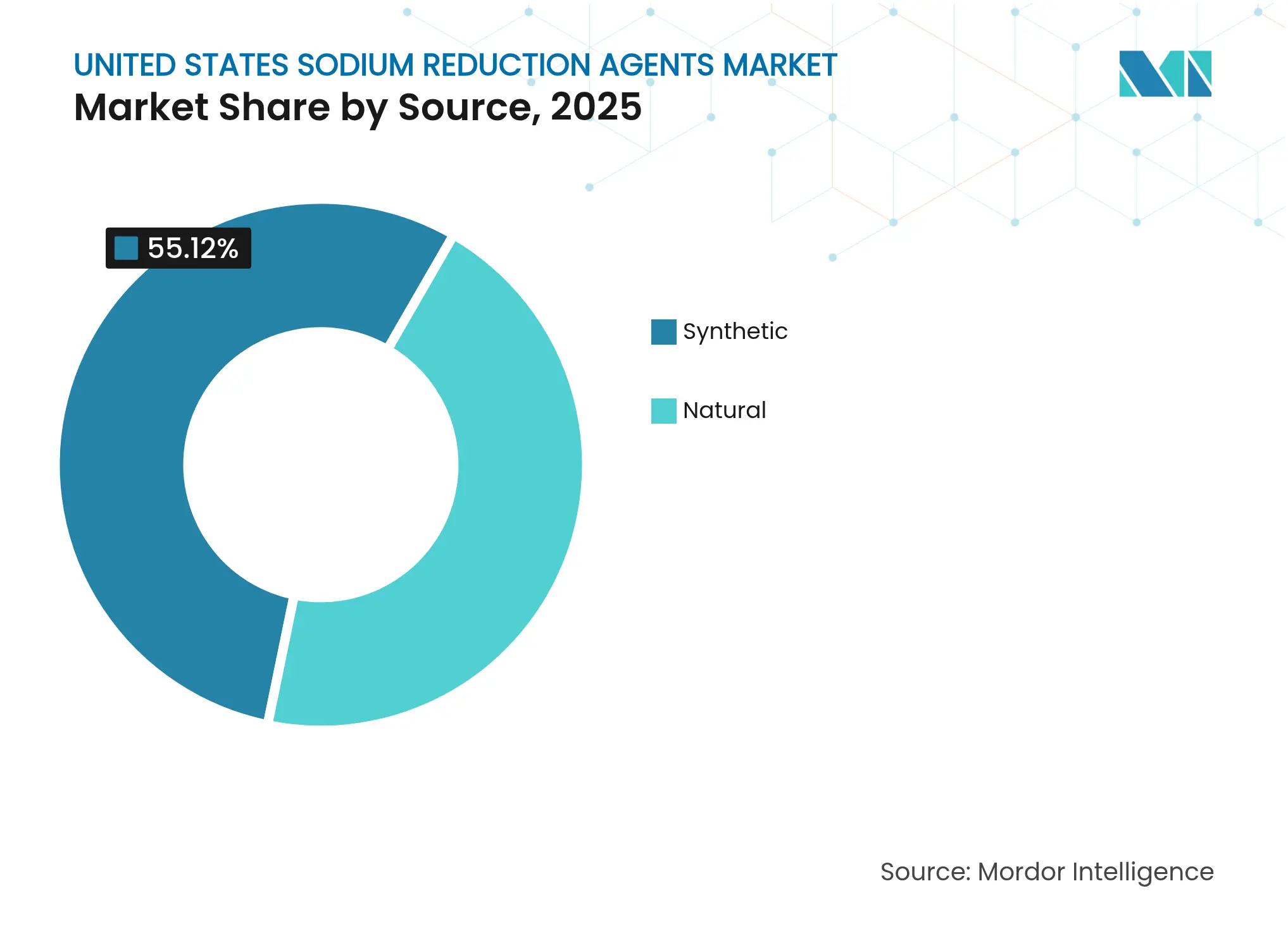 United States Sodium Reduction Agents Market: Market Share by Source, 2025