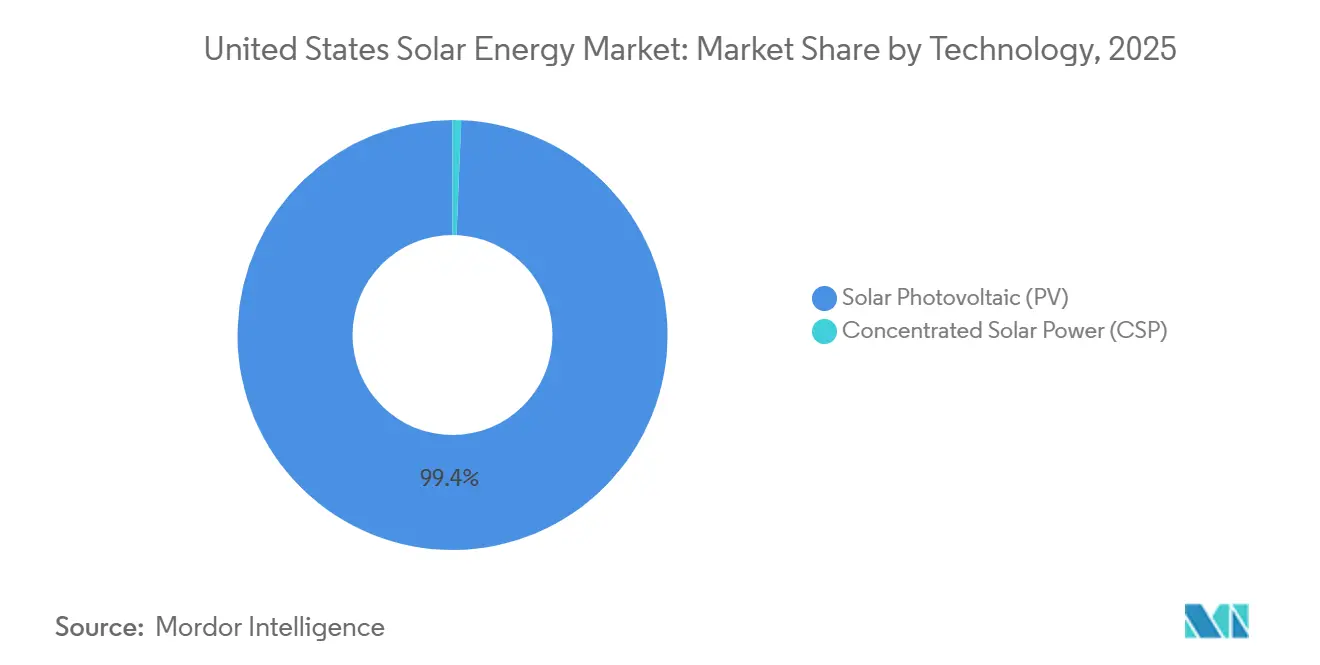 United States Solar Energy Market Share by Technology, 2025
