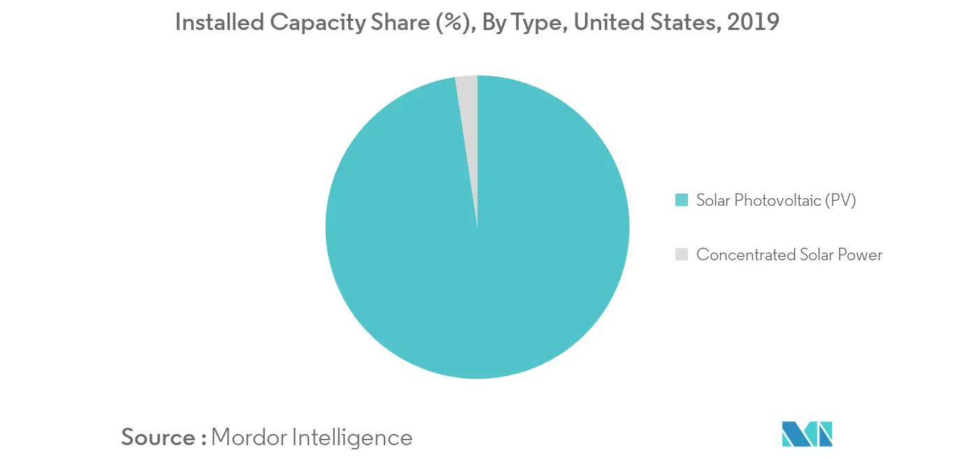 United States Solar Energy Market - Installed Capacity Share
