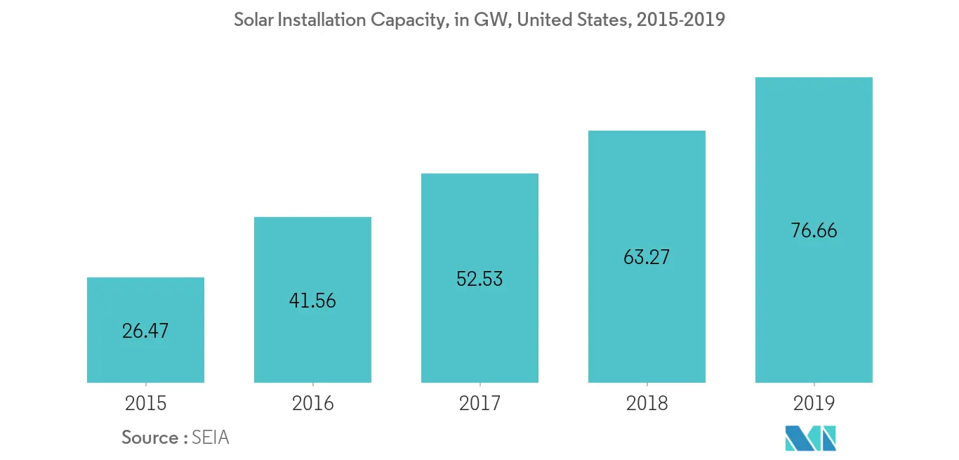 United States Solar Energy Market - Solar Installation Capacity