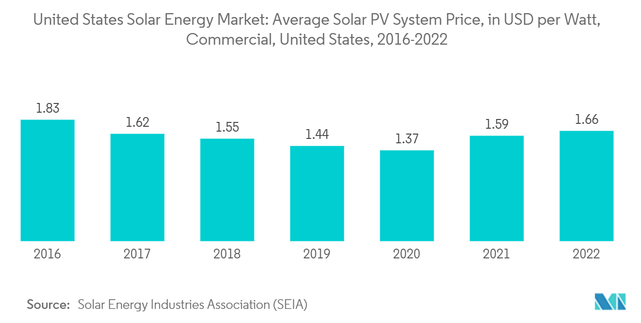 United States Solar Energy Market - Solar PV Average Cost of Power Generation
