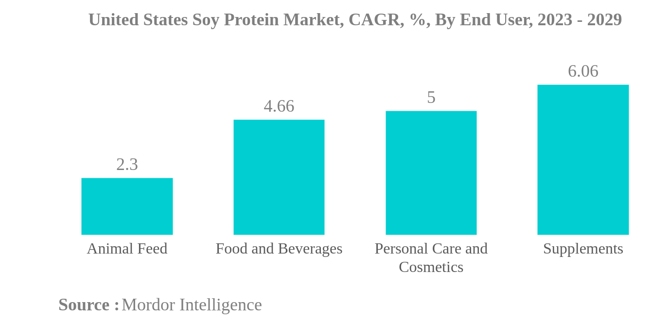 米国の大豆プロテイン市場米国の大豆プロテイン市場：CAGR（年平均成長率）、エンドユーザー別、2023-2029年